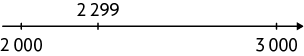 Ilustração de uma reta com 3 pontos demarcados: os extremos são os números 2 mil e 3 mil e, próximo de 2 mil, à direita, está o ponto 2 mil 299.