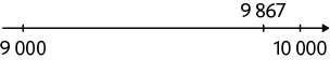 Ilustração de uma reta com 3 pontos demarcados: os extremos são os números 9 mil e 10 mil e, próximo de 10 mil,  à esquerda, está o ponto 9867.
