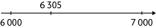 Ilustração de uma reta com 3 pontos demarcados: os extremos são os números 6 mil e 7 mil e, próximo de 6 mil, à direita, está o ponto 6305.