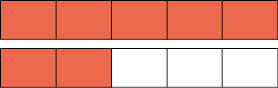 Ilustração de 2 figuras de mesmas dimensões divididas em 5 partes iguais. Na primeira figura, todas as partes estão coloridas e na segunda, duas partes estão coloridas.