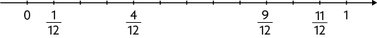 Reta numérica com 13 pontos demarcados. O primeiro ponto, da esquerda para a direita, corresponde à 0, o segundo corresponde à início de fração, numerador: 1, denominador: 12, fim de fração, o quinto corresponde à início de fração, numerador: 4, denominador: 12, fim de fração, o décimo corresponde à início de fração, numerador: 9, denominador: 12, fim de fração, o décimo segundo corresponde à início de fração, numerador: 11, denominador: 12, fim de fração e o décimo terceiro corresponde à 1.