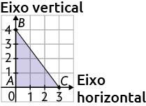 Ilustração de uma malha quadriculada, com dois eixos perpendiculares entre si e numerados: 'Eixo vertical' e 'Eixo horizontal'. Há um triângulo retratado, com seus vértices localizados. O vértice A está no marco 0. O vértice C está sobre o eixo horizontal: no número 3. O vértice B está sobre o eixo vertical: no número 4. 