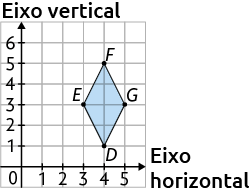 Ilustração de uma malha quadriculada, com dois eixos perpendiculares entre si e numerados: 'Eixo vertical' e 'Eixo horizontal'. Há um losango retratado com seu vértice E referente ao número 3 do eixo horizontal e 3 do vertical, vértice F referente ao número 4 do eixo horizontal e 5 do vertical, vértice G referente ao número 4 do eixo horizontal e 5 do vertical e vértice G referente ao número 5 do eixo horizontal e 3 do vertical. 