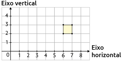 Ilustração de uma malha quadriculada, com dois eixos perpendiculares entre si e numerados: 'Eixo vertical' e 'Eixo horizontal'. Há um quadrado retratado com seus vértices localizados nas seguintes coordenadas: 6 e 2; 7 e 2; 7 e 3; e coordenada 6 e 3.
