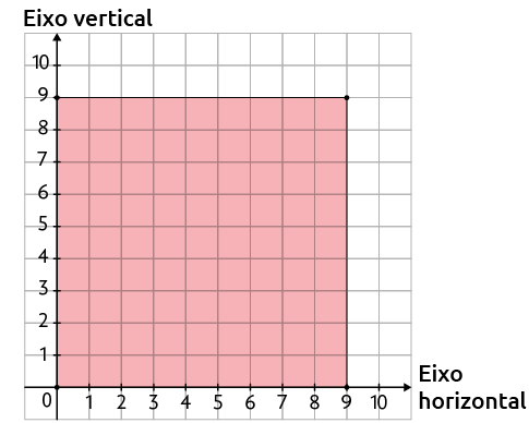 Ilustração de uma malha quadriculada, com dois eixos perpendiculares entre si e numerados: 'Eixo vertical' e 'Eixo horizontal'. Há um quadrado retratado, com seus vértices localizados nas seguintes coordenadas: 0 e 0; 0 e 9; 9 e 0; e coordenada 9 e 9.  