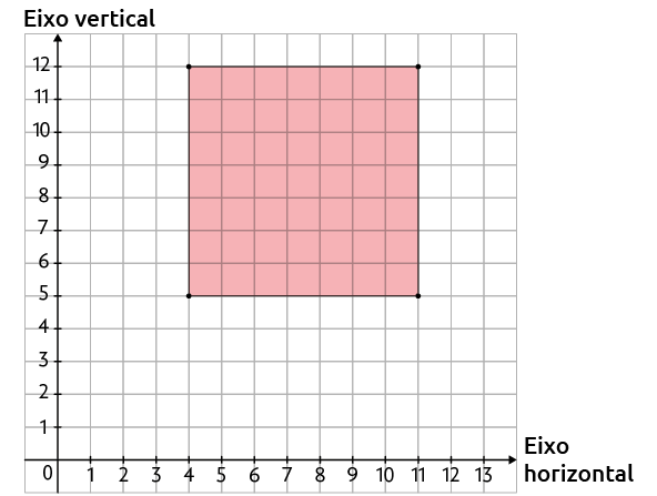 Ilustração de uma malha quadriculada, com dois eixos perpendiculares entre si e numerados: 'Eixo vertical' e 'Eixo horizontal'. Há um quadrado retratado, com seus vértices localizados nas seguintes coordenadas: 11 e 12; 11 e 5; 4 e 12; e coordenada 4 e 5. 