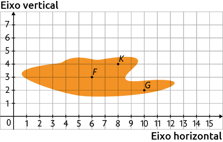 Ilustração de uma malha quadriculada, com dois eixos perpendiculares entre si, numerados e uma mancha desenhada sobre a malha. O eixo vertical está numerado de 0 a 7 e o eixo horizontal, de 0 a 15. A mancha atinge uma região semelhante a um retângulo de coordenadas: 1 e 1; 12 e 1; 12 e 5; 1 e 5. Há o ponto F de coordenada 6 e 3, o ponto K de coordenada 8 e 4 e o ponto G de coordenada 10 e 2.