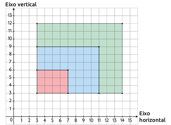 Ilustração de uma malha quadriculada, com dois eixos perpendiculares entre si e numerados: 'Eixo vertical' e 'Eixo horizontal'. Há 3 quadriláteros retratados, um rosa, um azul e um verde, com seus vértices localizados. O quadrilátero verde tem coordenadas: 3 e 3; 3 e 12; 14 e 3; e 14 e 12. O quadrilátero azul tem coordenadas: 3 e 3; 3 e 9; 11 e 3; e 11 e 9. E o quadrilátero vermelho tem coordenadas: 3 e 3; 3 e 6; 7 e 3; e 7 e 6.  O quadrilátero rosa está sobre o quadrilátero azul e ambos estão sobre o quadrilátero verde. 