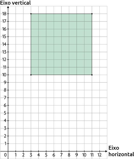 Ilustração de uma malha quadriculada, com dois eixos perpendiculares entre si e numerados: 'Eixo vertical' e 'Eixo horizontal'. Há um quadrado retratado com seus vértices localizados nas seguintes coordenadas: 3 e 10; 3 e 18; 11 e 10; e coordenada 11 e 18.