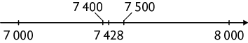 Ilustração de uma reta com 5 pontos demarcados: 7000, 7400, 7428, 7500, que está bem no meio da reta e 8000, nessa ordem. Os extremos são os números 7 mil e 8 mil, e, à esquerda de 7500, estão os números 7400 e 7428, nessa ordem, da esquerda para a direita.