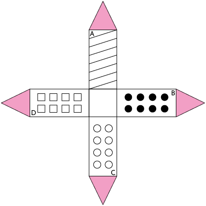 Ilustração de uma planificação. São 4 retângulos, 4 triângulos e um quadrado. O quadrado está no centro e encostado em cada um de seus lados, há um retângulo, cujo lado menor é referente ao lado do quadrado. Na ponta, há um triângulo equilátero pintado de rosa e com o lado em comum no retângulo. O lado desse triângulo tem a mesma medida do lado do quadrado. Nos retângulos há desenhos internos: os que estão na horizontal: da esquerda para a direita: marcado com a letra D, retângulo com  quadrados dentro; e marcado com a letra B um retângulo com  bolinhas pintadas dentro. Os que estão na vertical: de cima para baixo: marcado com a letra A retângulo com riscos na diagonal; e marcado com a letra C um retângulo com  bolinhas em branco dentro. 