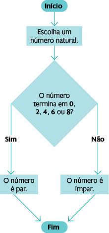 Fluxograma com as seguintes informações: Início, dentro de uma forma oval. Seta aponta para: 'Escolha um número natural', que está dentro de um retângulo. Seta aponta para: 'O número termina em 0, 2, 4, 6 ou 8?', que está dentro de um losango. Se a resposta for sim, seta aponta para: 'O número é par', dentro de um retângulo. Se a resposta for não, seta aponta para: 'O número é ímpar', que está dentro de um retângulo. Ambas as respostas apontam para 'Fim', dentro de uma forma oval.