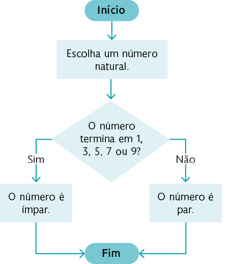 Fluxograma com as seguintes informações: Início, dentro de uma forma oval. Seta aponta para: 'Escolha um número natural', que está dentro de um retângulo. Seta aponta para: 'O número termina em 1, 3, 5, 7 ou 9?', que está dentro de um losango. Se a resposta for sim, seta aponta para: 'O número é ímpar', dentro de um retângulo. Se a resposta for não, seta aponta para: 'O número é par', que está dentro de um retângulo. Ambas as respostas apontam para 'Fim', dentro de uma forma oval.