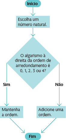 Fluxograma com as seguintes informações: Início, dentro de uma forma oval. Seta aponta para: 'Escolha um número natural', que está dentro de um retângulo. Seta aponta para: 'O algarismo à direita da ordem de arredondamento é 0, 1, 2, 3 ou 4?', que está dentro de um losango. Se a resposta for sim, seta aponta para: 'Mantenha a ordem', dentro de um retângulo. Se a resposta for não, seta aponta para: 'Adicione uma ordem', que está dentro de um retângulo. Ambas as respostas apontam para 'Fim', dentro de uma forma oval.