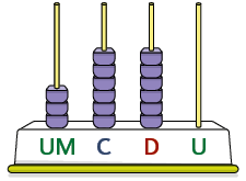 Ilustração de um ábaco com 3 contas na haste das unidades de milhar, 6 contas na haste das centenas e 6 na das dezenas.
