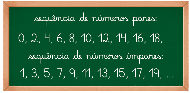 Ilustração de uma lousa com as frases escritas: sequência de números pares: zero, 2, 4, 6, 8, 10, 12, 14, 16, 18, reticências. Sequência de números ímpares: 1, 3, 5, 7, 9, 11, 13, 15, 17, 19, reticências.