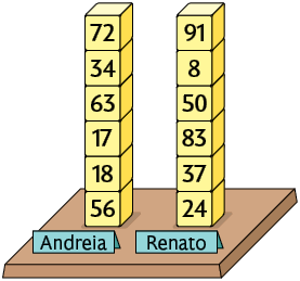 Ilustração de duas pilhas de cubos numerados. Na primeira, com a placa 'Andreia' na frente, os cubos tem os números, de baixo para cima, 56, 18, 17, 63, 34, 72. Na segunda pilha, com a placa 'Renato' na frente, os cubos tem os números, de baixo para cima, 24, 37, 83, 50, 8, 91.