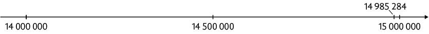 Reta numérica com os valores 14000000 e 15000000 próximos, cada um de uma extremidade e o valor 14500000 no centro. Além disso, há o valor 14985284 representado próximo do 15000000.