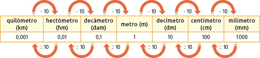 Esquema de um quadro com 7 colunas. Em cada coluna há um número em uma unidade de medida, da esquerda para a direita: Quilômetro (k m): 0 vírgula 0 0 1. Hectômetro (h m): 0 vírgula 0 1. Decâmetro (d a m): 0,1. Metro (m): 1. Decímetro (d m): 10. Centímetro (c m): 100. Milímetro (m m): 1000. Há uma seta indo de cada coluna para a próxima da direita, indicando a operação vezes 10 e há uma seta indo de cada coluna para a próxima da esquerda, indicando a operação dividido por 10.