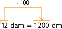 Esquema com a igualdade 12 decâmetros igual a 1200 decímetros. Há uma seta do 12 ao 1200, indicando a operação vezes 100.