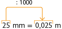 Esquema com a igualdade 25 milímetros igual a 0 vírgula 0 25 metros. Há uma seta do 25 ao 0 vírgula 0 25, indicando a operação dividido por 1000.