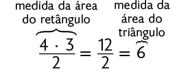 Esquema com as igualdades: início de fração, numerador: 4 vezes 3, denominador: 2, fim de fração, igual a início de fração, numerador: 12, denominador: 2, fim de fração, igual a 6. Está indicado que 4 vezes 3 corresponde a medida da área do retângulo e o 6 é a medida da área do triângulo.