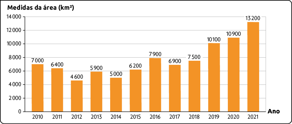 Gráfico de barras. No eixo horizontal: Ano; e no eixo vertical: medidas da área em quilômetro quadrado, indo de zero a 14000. Os dados são: 2010, 7000 quilômetros; 2011, 6400 quilômetros; 2012, 4600 quilômetros; 2013, 5900 quilômetros; 2014, 5000 quilômetros; 2015, 6200 quilômetros; 2016, 7900 quilômetros; 2017, 6900 quilômetros; 2018, 7500 quilômetros; 2019, 10100 quilômetros; 2020, 10900 quilômetros; 2021, 13200 quilômetros. 