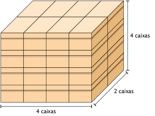 Ilustração de uma pilha de caixas. A pilha possui as seguintes dimensões demarcadas: 4 caixas de comprimento, 2 caixas de largura e 4 caixas de altura.