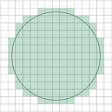 Ilustração de uma malha quadriculada e uma circunferência desenhada. Estão pintados de azul todos os 137 quadradinhos que estão com, pelo menos uma parte, dentro da circunferência.