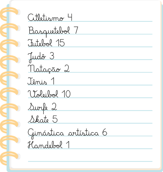 Ilustração de um caderno pautado. Nele está escrito: Atletismo 4. Basquetebol 7. Futebol 15. Judô 3. Natação 2. Tênis 1. Voleibol 10. Surfe 2. Skate 5. Ginástica artística 6. E handebol 1.