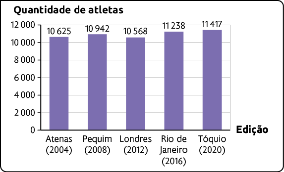 Gráfico de colunas. No eixo horizontal estão as Edições - cidades e o ano em que sediaram os Jogos Olímpicos - e no eixo vertical, a quantidade de atletas, indo de zero a 12000. Os dados são: Atenas (2004): 10625, Pequim (2008): 10942, Londres (2012): 10568, Rio de Janeiro (2016): 11238 e Tóquio (2020): 11417.