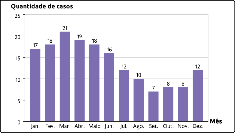 Gráfico de colunas. No eixo horizontal estão os meses, de janeiro a dezembro, e no eixo vertical está a quantidade de casos, indo de 0 a 25. Os dados são: Janeiro: 17; Fevereiro: 18; Março: 21; Abril: 19; Maio: 18; Junho: 16; Julho: 12; Agosto: 10; Setembro: 7; Outubro: 8; Novembro: 8; Dezembro: 12.