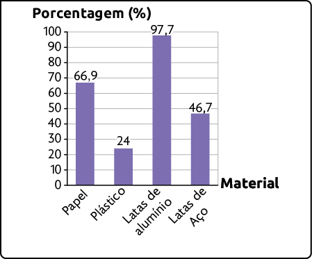 Gráfico de colunas. No eixo horizontal estão os materiais e no eixo vertical está a porcentagem, de 0 a 100 (%). Os dados são: Papel: 66,9; Plástico: 24; Latas de alumínio: 97,7; Latas de Aço: 46,7.