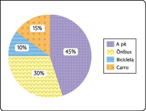 Gráfico de setores. Os dados são: A pé: 45%. Ônibus: 30%. Bicicleta: 10%. Carro: 15%.