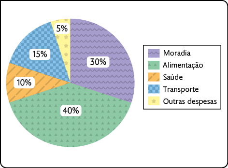 Gráfico de setores. Os dados são: Moradia: 30%. Alimentação: 40%. Saúde: 10%. Transporte: 15%. Outras despesas: 5%.