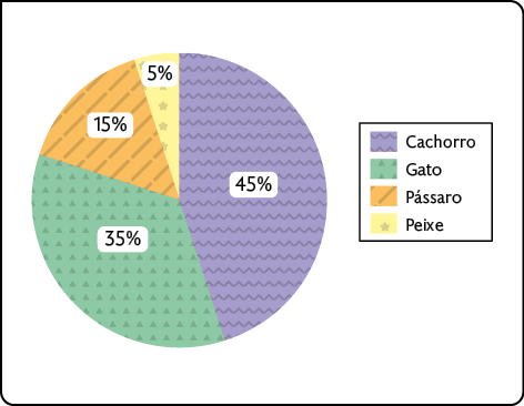 Gráfico de setores. Os dados são: Cachorro: 45%. Gato: 35%. Pássaro: 15%. Peixe: 5%.