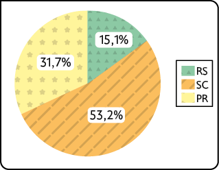 Gráfico de setores. Os dados são: Rio Grande do Sul: 15,1%. Santa Catarina: 53,2%. Paraná: 31,7%.