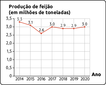 Gráfico de linhas. É apresentado produção de feijão (em milhões de toneladas) por ano. No eixo horizontal está o ano, indo de 2014 a 2020 e no eixo vertical a produção de feijão (em milhões de toneladas), indo de 0 a 3,5. Os dados são: 2014: 3,3; 2015: 3,1; 2016: 2,6; 2017: 3,0; 2018: 2,9; 2019: 2,9 e 2020: 3,0.