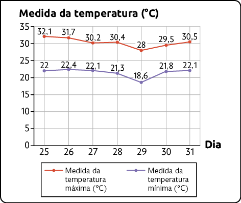 Gráfico de linhas. É apresentada a medida da temperatura máxima e mínima por dia. No eixo vertical está a medida de temperatura (indo de 0 a 35 graus Celsius). E no eixo horizontal está o dia, indo do dia 25 ao 31. Os dados referentes à medida da temperatura máxima são: dia 25: 32,1; dia 26: 31,7; dia 27: 30,2; dia 28: 30,4; dia 29: 28; dia 30: 29,5 e dia 31: 30,5. Os dados referentes à medida da temperatura mínima são: dia 25: 22; dia 26: 22,4; dia 27: 22,1; dia 28: 21,3; dia 29: 18,6; dia 30: 21,8 e dia 31: 22,1.