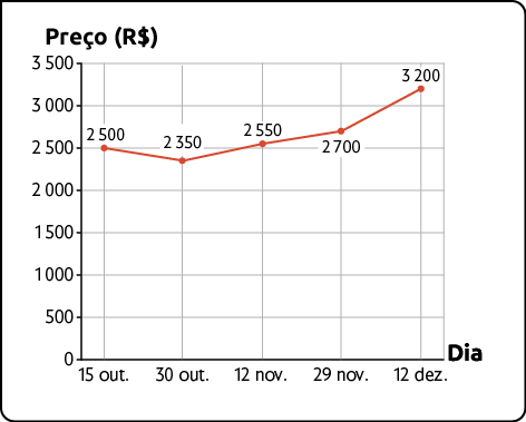 Gráfico de linhas. É apresentado a evolução do preço de computador em um determinado período de tempo em 2021. No eixo horizontal está o dia de um determinado mês e no eixo vertical o preço, indo de 0 a 3500 reais. Os dados são: dia 15 de outubro: 2500; dia 30 de outubro: 2350; dia 12 de novembro: 2550; dia 29 de novembro: 2700 e dia 12 de dezembro: 3200.