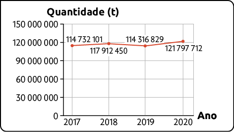 Gráfico de linhas. É apresentado a produção brasileira de soja de 2017 a 2020. No eixo horizontal está o ano e no eixo vertical a quantidade, em toneladas, indo de 0 a 150 milhões. Os dados são: 2017: 114732101; 2018: 117912450; 2019: 114316829 e 2020: 121797712.