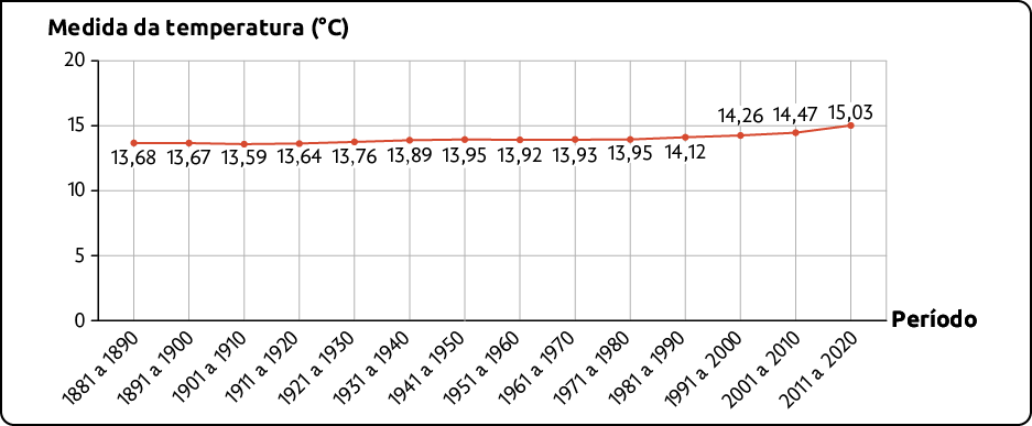 Gráfico de linhas. É apresentada a medida da temperatura média aproximada da superfície do planeta nas últimas décadas. Os dados são: no período de 1881 a 1890: 13,68; no período de 1891 a 1900: 13,67; no período de 1901 a 1910: 13,59; no período de 1911 a 1920: 13,64; no período de 1921 a 1930: 13,76; no período de 1931 a 1940: 13,89; no período de 1941 a 1950: 13,95; no período de 1951 a 1960: 13,92; no período de 1961 a 1970: 13,93; no período de 1971 a 1980: 13,95; no período de 1981 a 1990: 14,12; no período de 1991 a 2000: 14,26; no período de 2001 a 2010: 14,47 e no período de 2011 a 2020: 15,03.