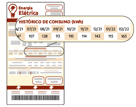 Ilustração de parte de uma fatura de energia elétrica. As informações destacadas são: Histórico de consumo, em quilowatts-hora. Mês julho de 2021: 107 quilowatts-hora. Mês agosto de 2021: 128 quilowatts-hora. Mês setembro de 2021: 93 quilowatts-hora. Mês outubro de 2021: 110 quilowatts-hora. Mês novembro de 2021: 114 quilowatts-hora. Mês dezembro de 2021: 143 quilowatts-hora. Mês janeiro de 2022: 115 quilowatts-hora. Mês fevereiro de 2022: 165 quilowatts-hora.