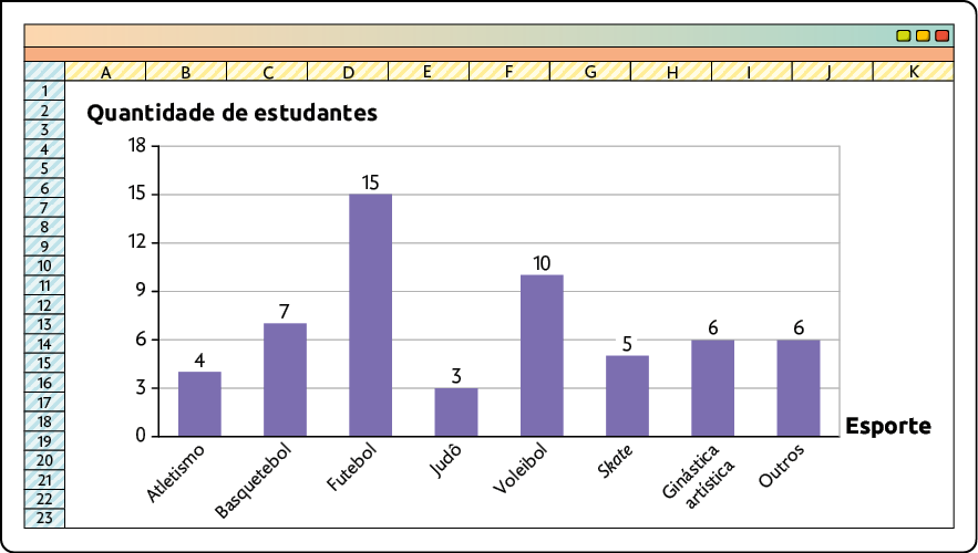 Gráfico de colunas ilustrado em uma planilha eletrônica. No eixo horizontal estão indicados os Esportes e no eixo vertical está a quantidade de estudantes, indo de 0 a 18. Os dados são: Atletismo: 4. Basquetebol: 7. Futebol: 15. Judô: 3. Voleibol: 10. Skate: 5. Ginástica artística: 6 e Outros: 6.