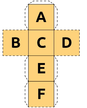 Ilustração de cubo planificado. São 4 quadrados alinhados verticalmente, cada um com uma letra. De cima para baixo, respectivamente são: A, C, E, F. Há quadrados alinhados com a letra C: ao lado esquerdo o quadrado com a letra B e ao lado direito, o quadrado com a letra D.