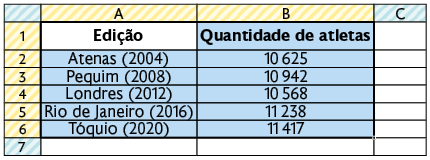 Ilustração de uma tabela em uma planilha. Linha 1: na coluna A está escrito 'Edição' e coluna B 'Quantidade de atletas'. Linha 2: Atenas (2004); 10625; Linha 3: Pequim (2008); 10942; Linha 4: Londres (2012); 10568. Linha 5: Rio de Janeiro (2016): 11238. Linha 6: Tóquio (2020): 11417. Todas as células das colunas A e B, da linha 1 até a linha 6 estão selecionadas.