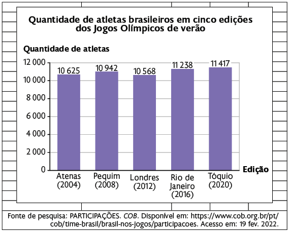Ilustração de uma planilha com um gráfico de colunas. Título 'Quantidade de atletas brasileiros em cinco edições dos Jogos Olímpicos de verão'. No eixo vertical está a quantidade de atletas, indo de 0 a 12 mil e no eixo horizontal as Edições. Os dados são: Atenas (2004); 10625; Pequim (2008); 10942; Londres (2012); 10568. Rio de Janeiro (2016): 11238. Tóquio (2020): 11417. Fonte do gráfico: Fonte de pesquisa: PARTICIPAÇÕES. COB. Disponível em: https://www.cob.org.br/pt/ cob/time-brasil/brasil-nos-jogos/participacoes. Acesso em: 19 fev. 2022.