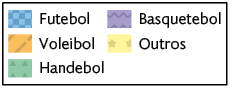 Legenda referente a um gráfico de setores. Azul: Futebol. Laranja: Voleibol. Verde: Handebol. Roxo: Basquetebol. Amarelo: Outros.