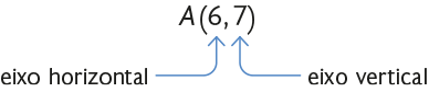 Esquema com um ponto 'A' e suas coordenadas 6 e 7. Uma seta com a indicação 'eixo horizontal' aponta para o 6 e uma seta com a indicação 'eixo vertical' aponta de 7.