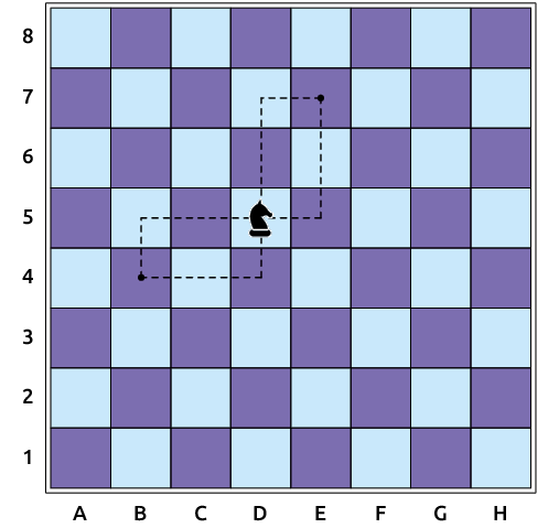 Ilustração de um tabuleiro de xadrez com as linhas numeradas de 1 a 8 e as colunas de A a H. Há um cavalo no tabuleiro nas coordenadas: D e 5 e a indicação de duas possíveis casas que ele pode avançar de coordenadas: B4 e E7.